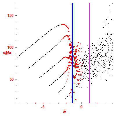 Peres lattice <M>